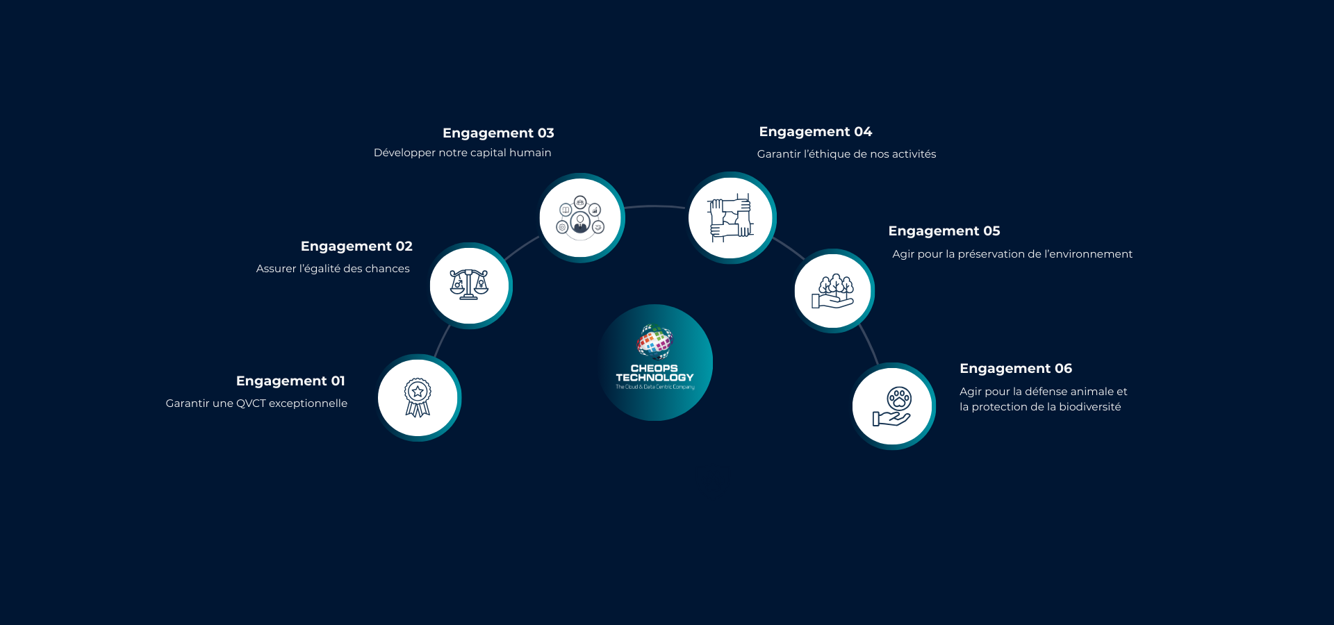 Roue des engagements Roue des engagements